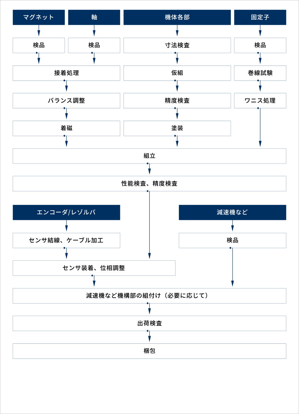 サーボモータの生産工程図