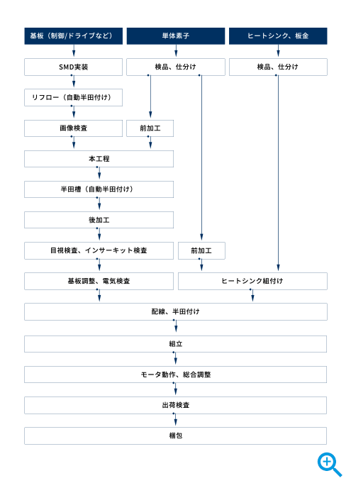 サーボドライバの生産工程図