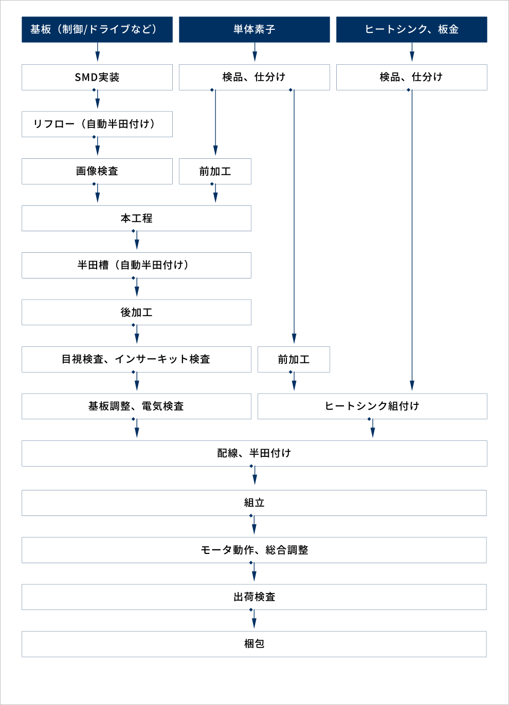 サーボドライバの生産工程図