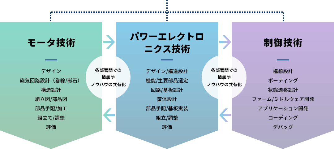 モータ技術（デザイン、磁気回路設計（巻線/磁石）、構造設計、組立図/部品図、部品手配/加工、組立て/調整、評価）、パワーエレクトロニクス技術（デザイン/構造設計、機能/主要部品選定、回路/基板設計、筐体設計、部品手配/基板実装、組立/調整、評価）、制御技術（構想設計、ポーティング、状態遷移設計、ファーム/ミドルウェア開発、アプリケーション開発、コーディング、デバッグ）、各部署間での情報やノウハウの共有化