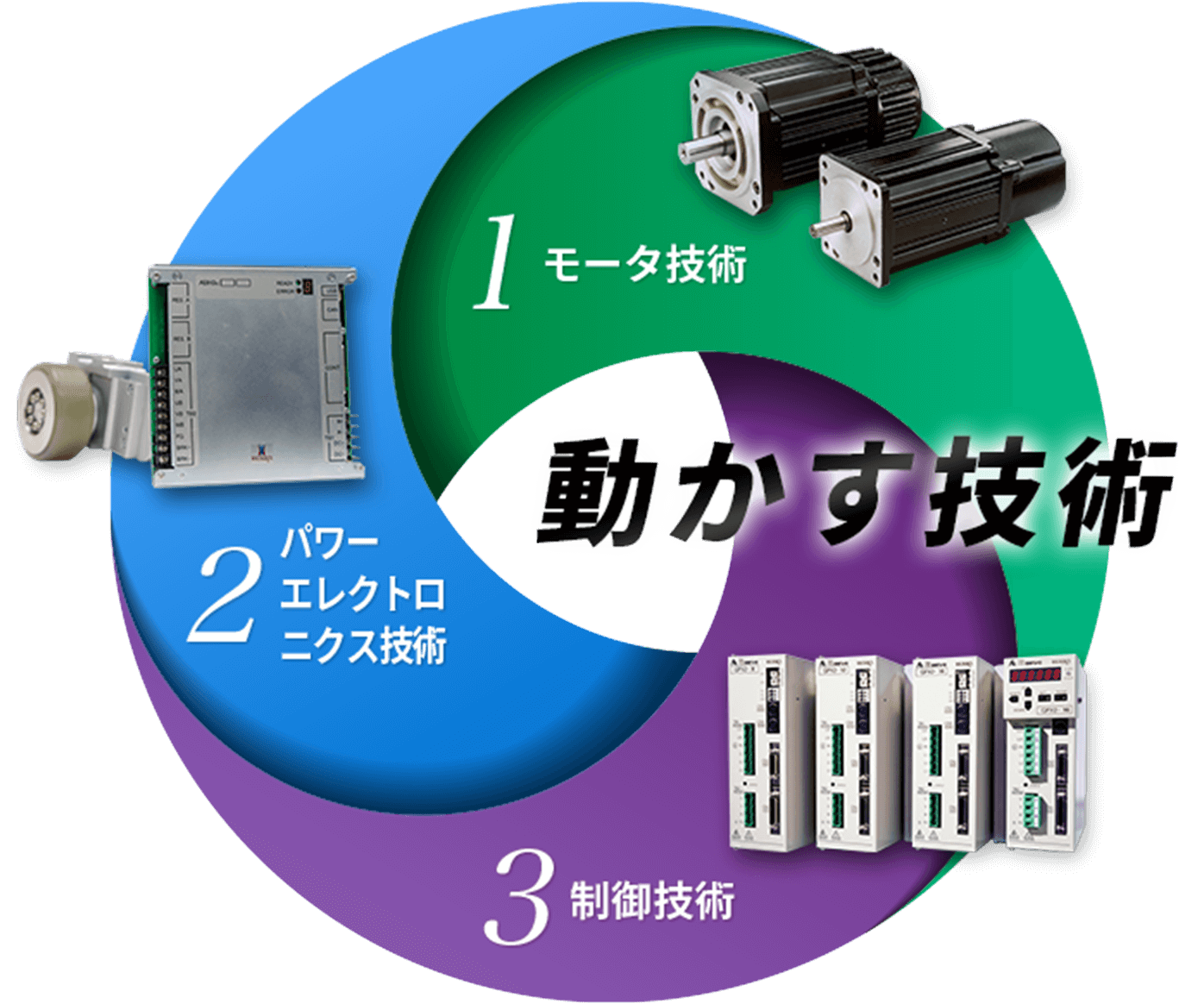 動かす技術 1.モータ技術 2.パワーエレクトロニクス技術 3.制御技術